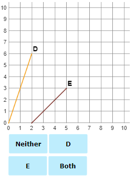 Proportional Relationship on a Graph - Practice Problem 1