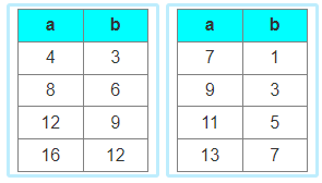 Proportional Relationship on a Graph - Practice Problem 4