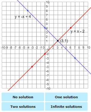  How Many Solutions Does an Equation Have Example - Practice Problem 1