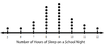 Dot Plot Practice Problem 1