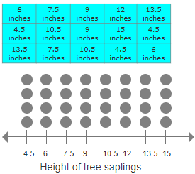 Dot Plot Practice Problem 3