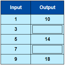 Number Patterns - Practice Problem 1