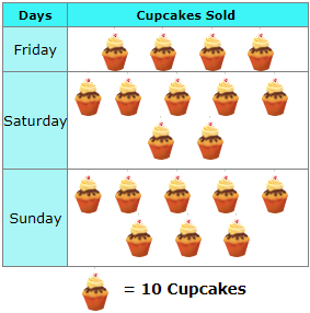 Pictographs - Practice Problem 1