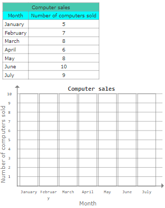  Interpret and Create Bar Graphs Example - Practice Problem 4