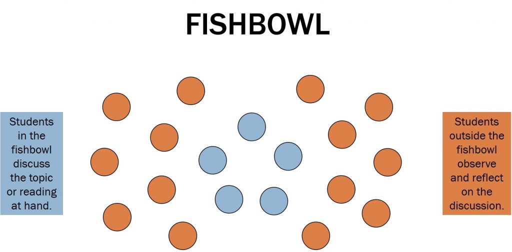 How To Use The Fishbowl Teaching Strategy In Math Distance Learning 