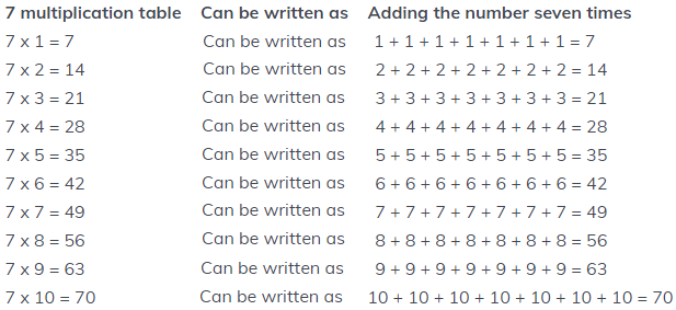 7 Times Table Oryx Learning